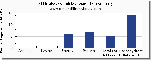 chart to show highest arginine in a shake per 100g